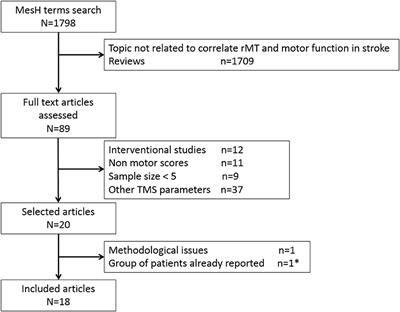 Does Resting Motor Threshold Predict Motor Hand Recovery After Stroke?